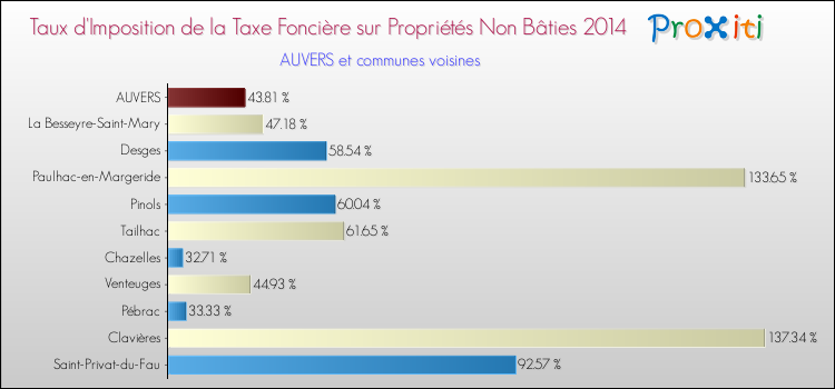 Taux d'imposition de la taxe foncière sur les immeubles et terrains non batis 2014 pour AUVERS et les communes proches Comparaison des taux d'imposition de la taxe foncière sur les immeubles et terrains non batis 2014 pour AUVERS et les communes voisines