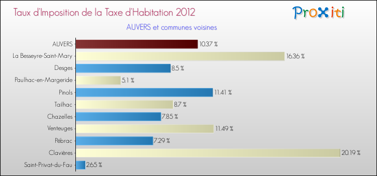 Taux d'imposition de la taxe d'habitation 2012 pour AUVERS et les communes proches Comparaison des taux d'imposition de la taxe d'habitation 2012 pour AUVERS et les communes voisines