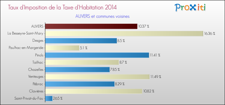 Taux d'imposition de la taxe d'habitation 2014 pour AUVERS et les communes proches Comparaison des taux d'imposition de la taxe d'habitation 2014 pour AUVERS et les communes voisines