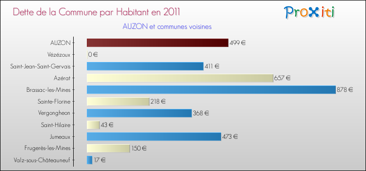 Dette par habitant de la commune en 2011 pour AUZON et les communes proches Comparaison de la dette par habitant de la commune en 2011 pour AUZON et les communes voisines