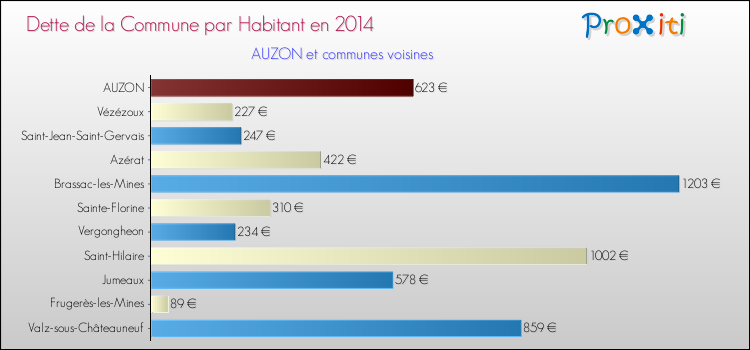 Dette par habitant de la commune en 2014 pour AUZON et les communes proches Comparaison de la dette par habitant de la commune en 2014 pour AUZON et les communes voisines
