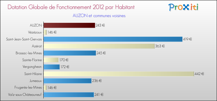 Montant des dotations globales de fonctionnement DGF par Habitant pour AUZON et les communes proches Comparaison des des dotations globales de fonctionnement DGF par habitant pour AUZON et les communes voisines