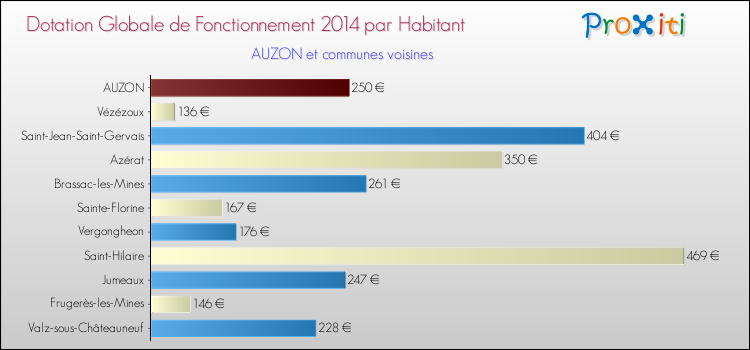 Montant des dotations globales de fonctionnement DGF par Habitant pour AUZON et les communes proches en 2014. Comparaison des des dotations globales de fonctionnement DGF par habitant pour AUZON et les communes voisines en 2014.