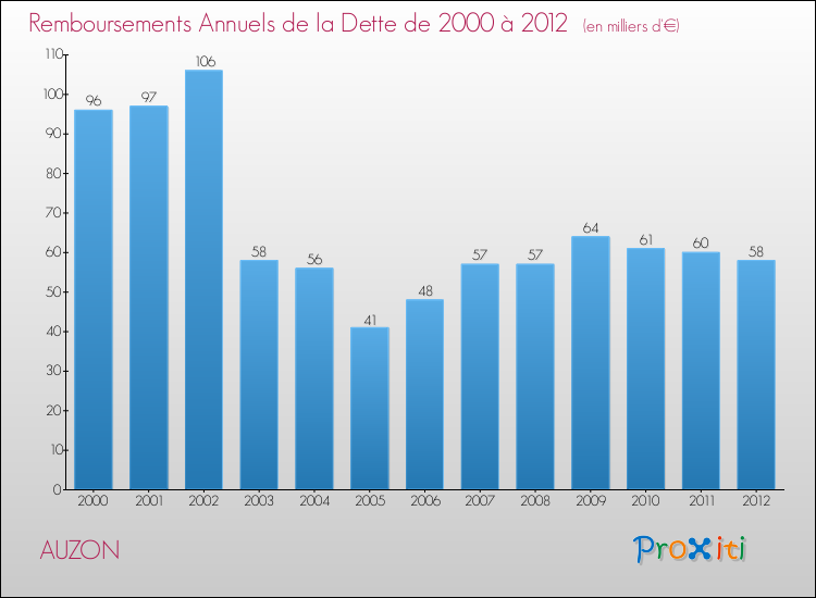 Evolution de l'annuité de la dette pour la commune de AUZON de 2000 à 2012 Annuités de la dette pour AUZON de 2000 à 2012