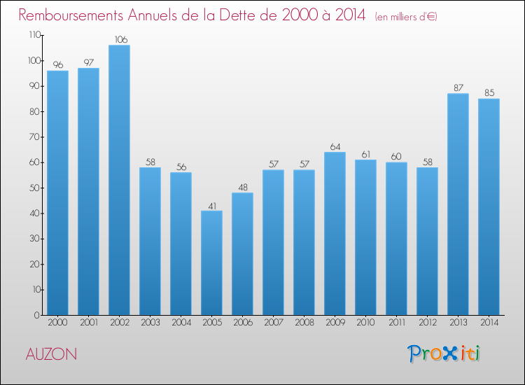 Evolution de l'annuité de la dette pour la commune de AUZON de 2000 à 2014 Annuités de la dette pour AUZON de 2000 à 2014