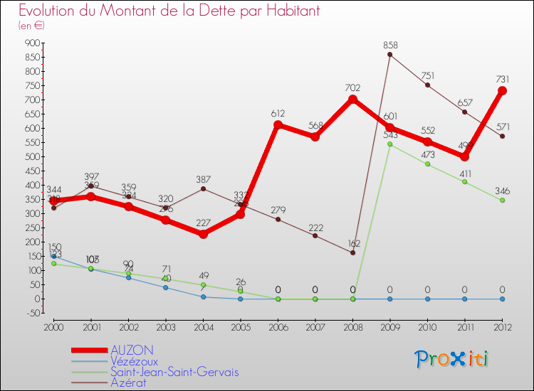 Evolution de la dette par habitant pour la commune de AUZON et les communes proches de 2000 à 2012 Comparaison de la dette par habitant pour AUZON et les communes voisines de 2000 à 2012