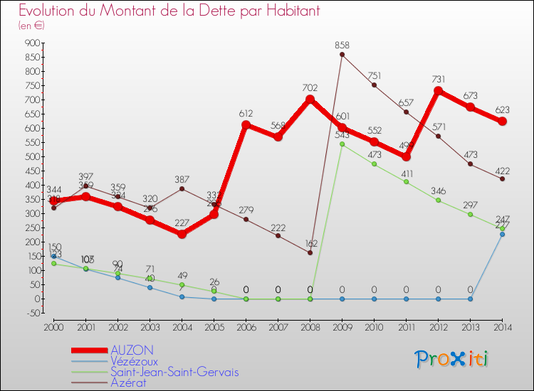Evolution de la dette par habitant pour la commune de AUZON et les communes proches de 2000 à 2014 Comparaison de la dette par habitant pour AUZON et les communes voisines de 2000 à 2014