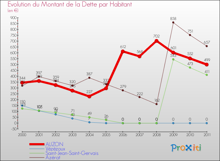 Evolution de la dette par habitant pour la commune de AUZON et les communes proches Comparaison de la dette par habitant pour AUZON et les communes voisines