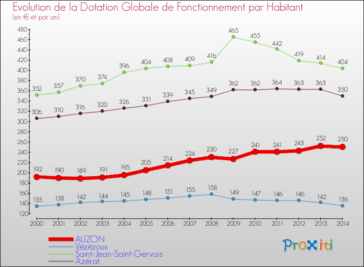 Evolution et montant de la dotation globale de fonctionnement par Habitant pour AUZON et les communes proches de 2000 à 2014. Comparaison des dotations globales de fonctionnement par habitant pour AUZON et les communes voisines de 2000 à 2014.