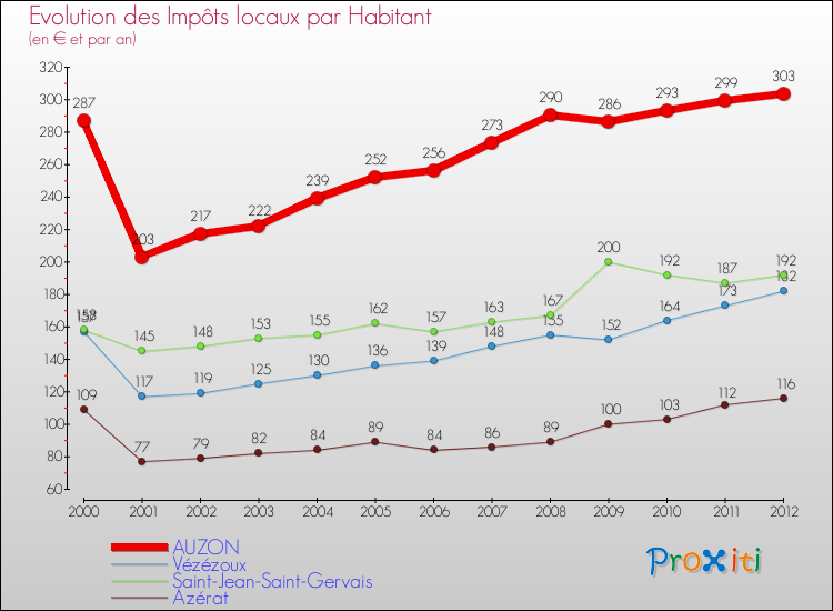 Evolution et montant des impôts locaux par Habitant pour AUZON et les communes proches Comparaison des impôts locaux par habitant pour AUZON et les communes voisines