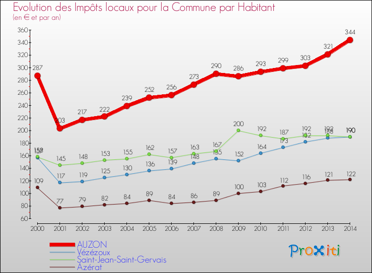 Evolution et montant des impôts locaux par Habitant pour AUZON et les communes proches de 2000 à 2014 Comparaison des impôts locaux par habitant pour AUZON et les communes voisines de 2000 à 2014