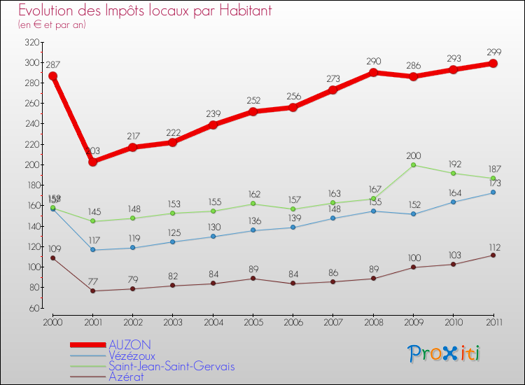 Evolution et montant des impôts locaux par Habitant pour AUZON et les communes proches Comparaison des impôts locaux par habitant pour AUZON et les communes voisines