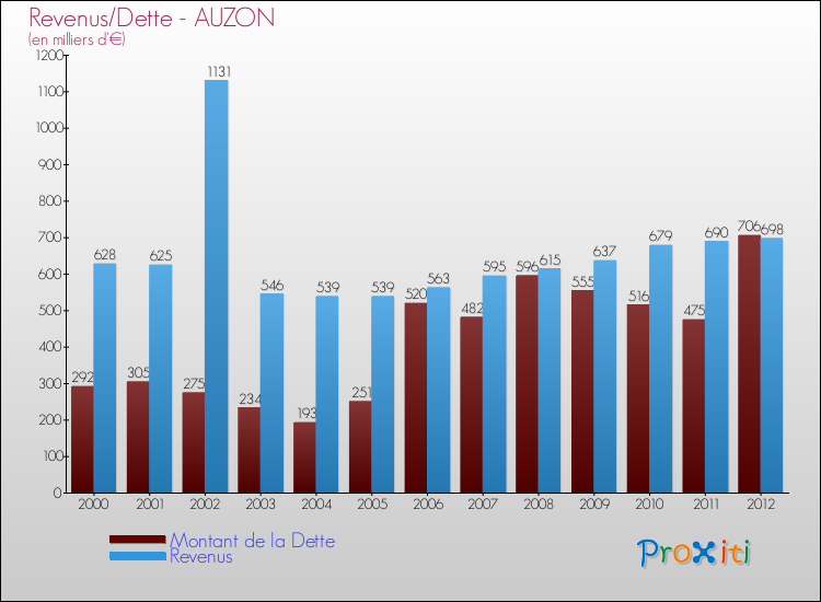 Evolution comparée de la dette et des revenus pour la commune de AUZON de 2000 à 2012 Comparaison de la dette et des revenus pour AUZON de 2000 à 2012
