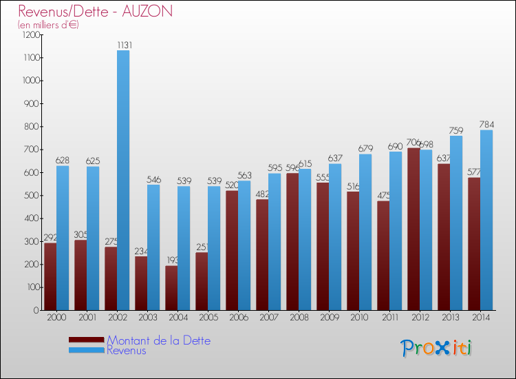 Evolution comparée de la dette et des revenus pour la commune de AUZON de 2000 à 2014 Comparaison de la dette et des revenus pour AUZON de 2000 à 2014
