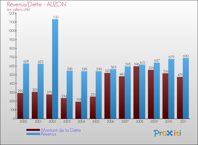 Evolution comparée de la dette et des revenus pour la commune de AUZON de 2000 à 2011 Comparaison de la dette et des revenus pour AUZON de 2000 à 2011