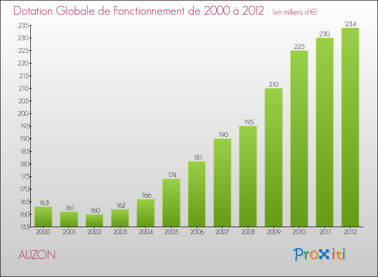 Evolution du montant de la Dotation Globale de Fonctionnement pour la commune de AUZON de 2000 à 2012 Evolution du montant de la Dotation Globale de Fonctionnement pour AUZON de 2000 à 2012