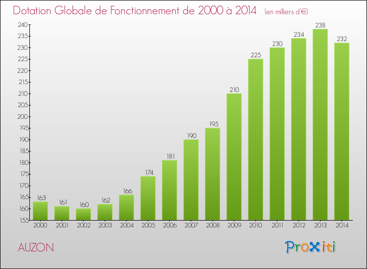 Evolution du montant de la Dotation Globale de Fonctionnement pour la commune de AUZON de 2000 à 2014 Evolution du montant de la Dotation Globale de Fonctionnement pour AUZON de 2000 à 2014
