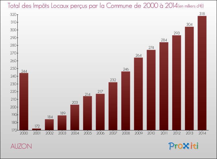 Evolution des Impôts Locaux pour la commune de AUZON de 2000 à 2014 Evolution des Impôts Locaux pour AUZON de 2000 à 2014