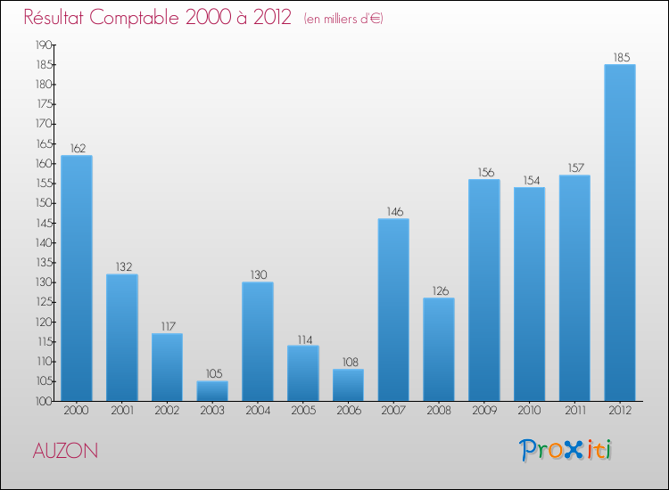 Evolution du résultat comptable pour la commune de AUZON de 2000 à 2012 Evolution du résultat comptable pour AUZON de 2000 à 2012