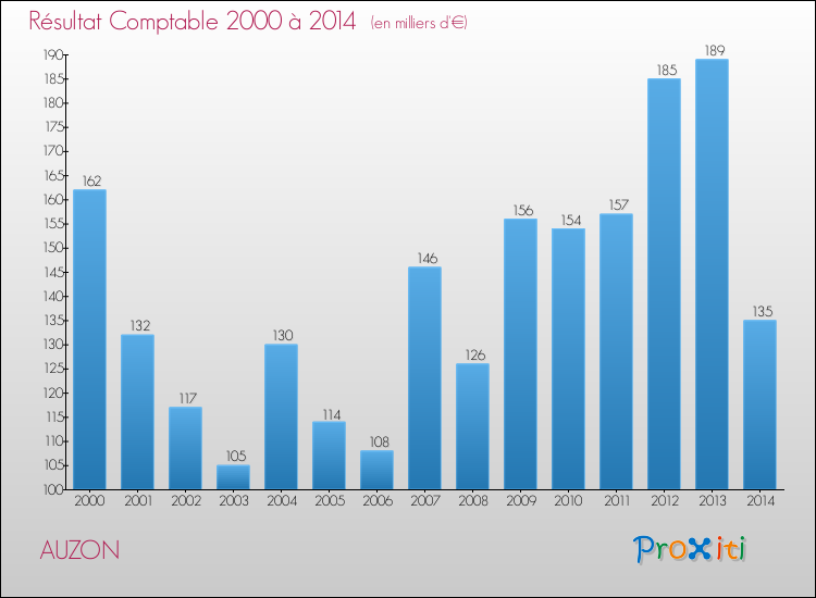 Evolution du résultat comptable pour la commune de AUZON de 2000 à 2014 Evolution du résultat comptable pour AUZON de 2000 à 2014