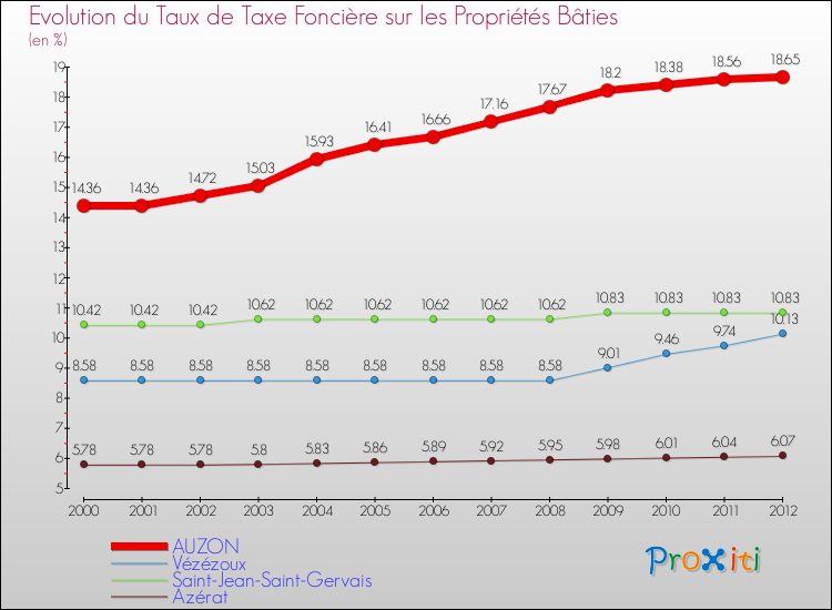 Evolution du taux de la taxe foncière sur le bati pour AUZON et les communes proches de 2000 à 2012 Comparaison des taux de taxe foncière sur le bati pour AUZON et les communes voisines de 2000 à 2012