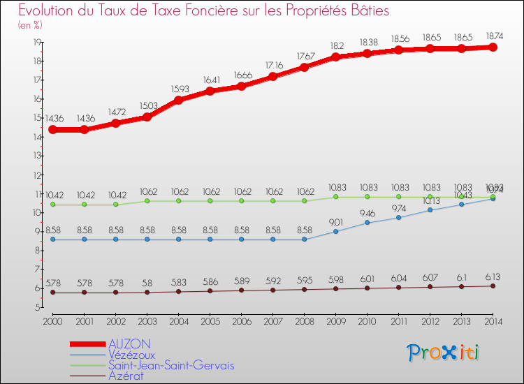 Evolution du taux de la taxe foncière sur le bati pour AUZON et les communes proches de 2000 à 2014 Comparaison des taux de taxe foncière sur le bati pour AUZON et les communes voisines de 2000 à 2014