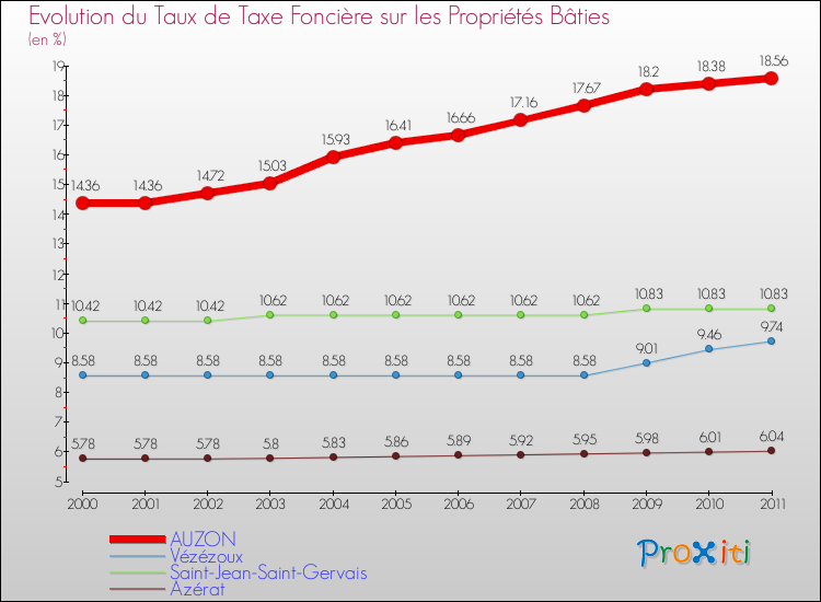 Evolution du taux de la taxe foncière sur le bati pour AUZON et les communes proches Comparaison des taux de taxe foncière sur le bati pour AUZON et les communes voisines