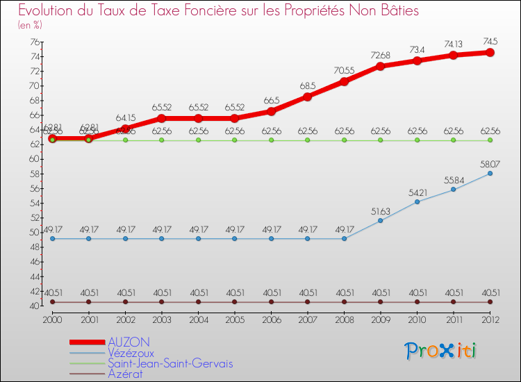 Evolution du taux de la taxe foncière sur les immeubles et terrains non batis pour AUZON et les communes proches de 2000 à 2012 Comparaison des taux de la taxe foncière sur les immeubles et terrains non batis pour AUZON et les communes voisines de 2000 à 2012