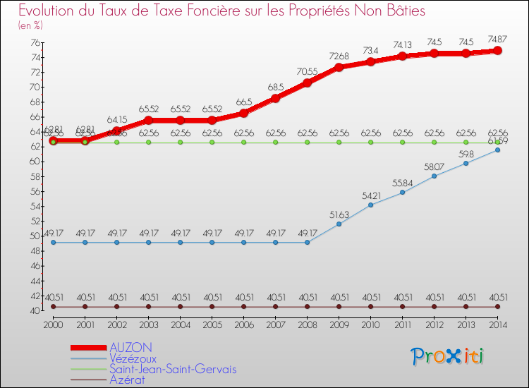 Evolution du taux de la taxe foncière sur les immeubles et terrains non batis pour AUZON et les communes proches de 2000 à 2014 Comparaison des taux de la taxe foncière sur les immeubles et terrains non batis pour AUZON et les communes voisines de 2000 à 2014