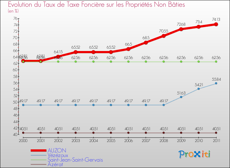 Evolution du taux de la taxe foncière sur les immeubles et terrains non batis pour AUZON et les communes proches Comparaison des taux de la taxe foncière sur les immeubles et terrains non batis pour AUZON et les communes voisines