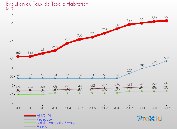 Evolution du taux de la taxe d'habitation pour AUZON et les communes proches Comparaison des taux de la taxe d'habitation pour AUZON et les communes voisines