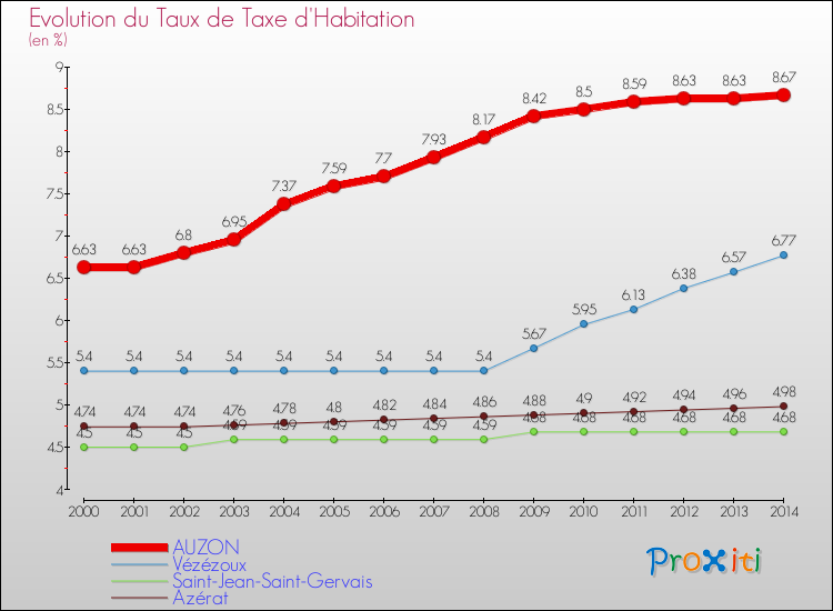 Evolution du taux de la taxe d'habitation pour AUZON et les communes proches de 2000 à 2014 Comparaison des taux de la taxe d'habitation pour AUZON et les communes voisines de 2000 à 2014