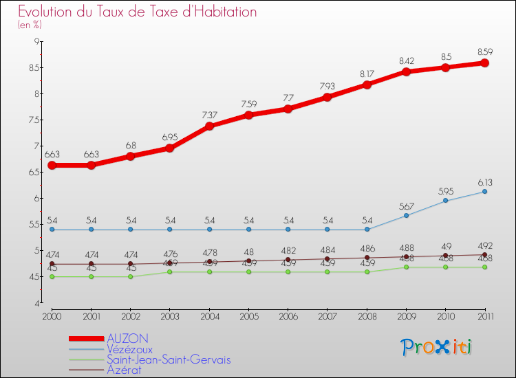 Evolution du taux de la taxe d'habitation pour AUZON et les communes proches Comparaison des taux de la taxe d'habitation pour AUZON et les communes voisines