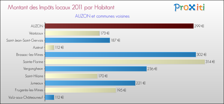 Montant des impôts locaux par Habitant pour AUZON et les communes proches Comparaison des impôts locaux par habitant pour AUZON et les communes voisines