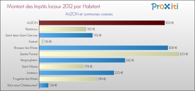 Montant des impôts locaux par Habitant pour AUZON et les communes proches Comparaison des impôts locaux par habitant pour AUZON et les communes voisines