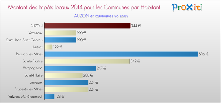 Montant des impôts locaux par Habitant pour AUZON et les communes proches en 2014 Comparaison des impôts locaux par habitant pour AUZON et les communes voisines en 2014