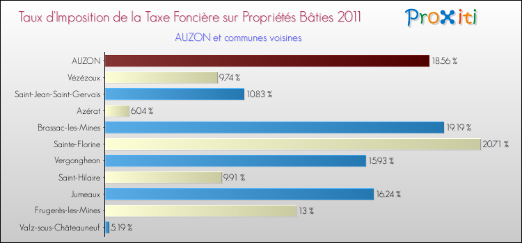 Taux d'imposition de la taxe foncière sur le bati 2011 pour AUZON et les communes proches Comparaison des taux d'imposition de la taxe foncière sur le bati 2011 pour AUZON et les communes voisines