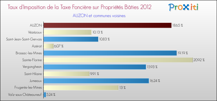 Taux d'imposition de la taxe foncière sur le bati 2012 pour AUZON et les communes proches Comparaison des taux d'imposition de la taxe foncière sur le bati 2012 pour AUZON et les communes voisines