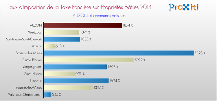 Taux d'imposition de la taxe foncière sur le bati 2014 pour AUZON et les communes proches Comparaison des taux d'imposition de la taxe foncière sur le bati 2014 pour AUZON et les communes voisines