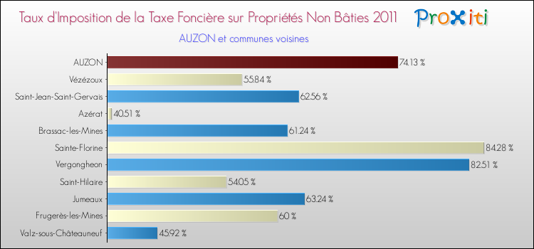 Taux d'imposition de la taxe foncière sur les immeubles et terrains non batis 2011 pour AUZON et les communes proches Comparaison des taux d'imposition de la taxe foncière sur les immeubles et terrains non batis 2011 pour AUZON et les communes voisines