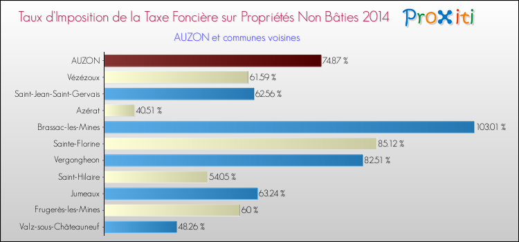 Taux d'imposition de la taxe foncière sur les immeubles et terrains non batis 2014 pour AUZON et les communes proches Comparaison des taux d'imposition de la taxe foncière sur les immeubles et terrains non batis 2014 pour AUZON et les communes voisines