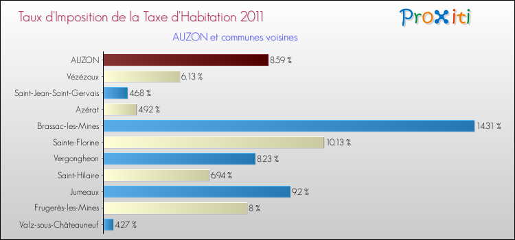 Taux d'imposition de la taxe d'habitation 2011 pour AUZON et les communes proches Comparaison des taux d'imposition de la taxe d'habitation 2011 pour AUZON et les communes voisines