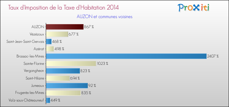 Taux d'imposition de la taxe d'habitation 2014 pour AUZON et les communes proches Comparaison des taux d'imposition de la taxe d'habitation 2014 pour AUZON et les communes voisines