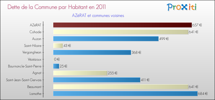 Dette par habitant de la commune en 2011 pour AZéRAT et les communes proches Comparaison de la dette par habitant de la commune en 2011 pour AZéRAT et les communes voisines