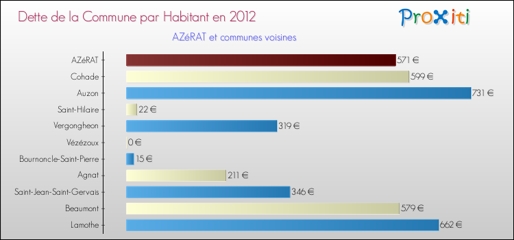 Dette par habitant de la commune en 2012 pour AZéRAT et les communes proches Comparaison de la dette par habitant de la commune en 2012 pour AZéRAT et les communes voisines