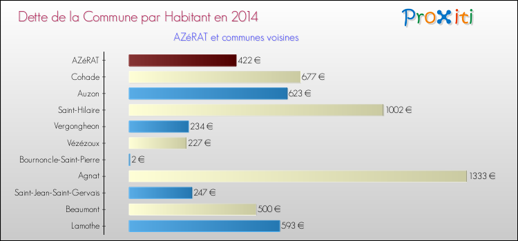 Dette par habitant de la commune en 2014 pour AZéRAT et les communes proches Comparaison de la dette par habitant de la commune en 2014 pour AZéRAT et les communes voisines