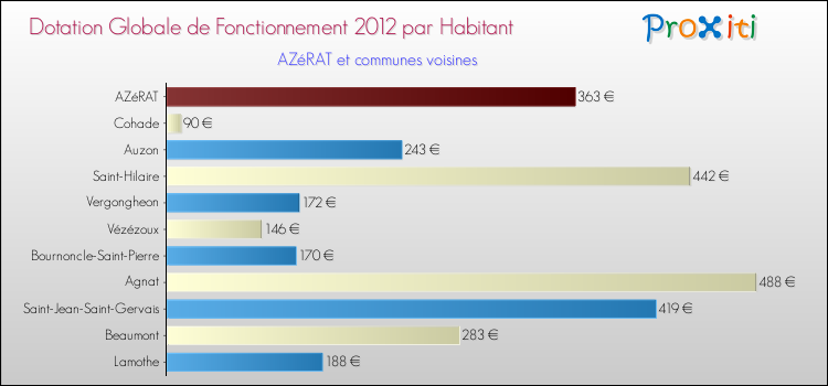 Montant des dotations globales de fonctionnement DGF par Habitant pour AZéRAT et les communes proches Comparaison des des dotations globales de fonctionnement DGF par habitant pour AZéRAT et les communes voisines