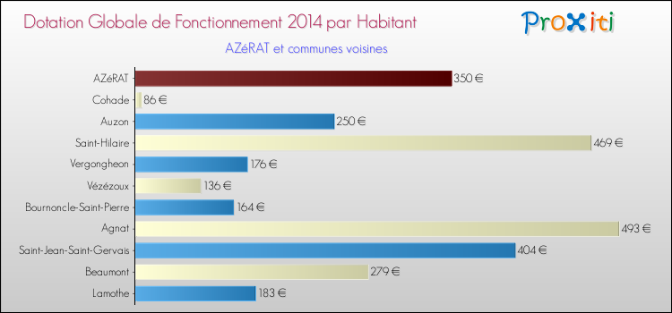 Montant des dotations globales de fonctionnement DGF par Habitant pour AZéRAT et les communes proches en 2014. Comparaison des des dotations globales de fonctionnement DGF par habitant pour AZéRAT et les communes voisines en 2014.