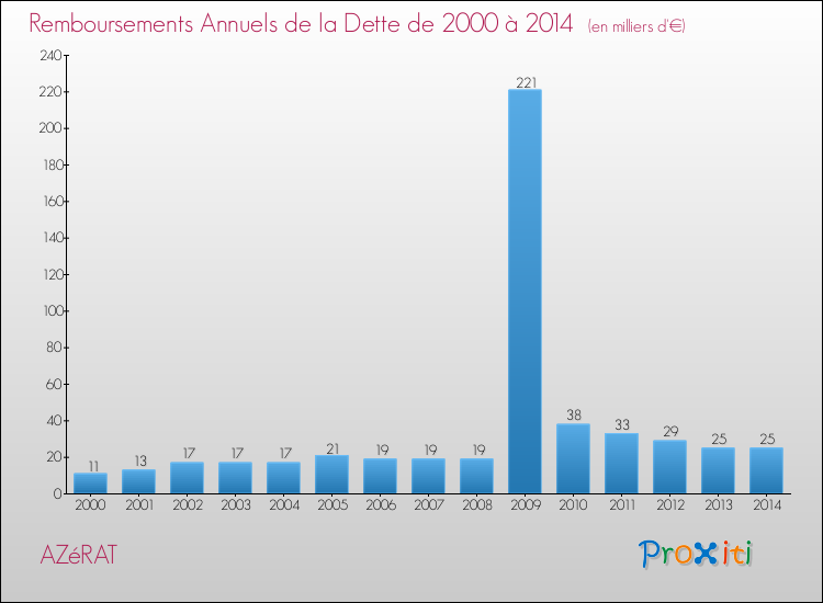 Evolution de l'annuité de la dette pour la commune de AZéRAT de 2000 à 2014 Annuités de la dette pour AZéRAT de 2000 à 2014