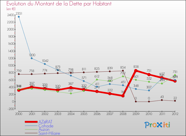Evolution de la dette par habitant pour la commune de AZéRAT et les communes proches de 2000 à 2012 Comparaison de la dette par habitant pour AZéRAT et les communes voisines de 2000 à 2012